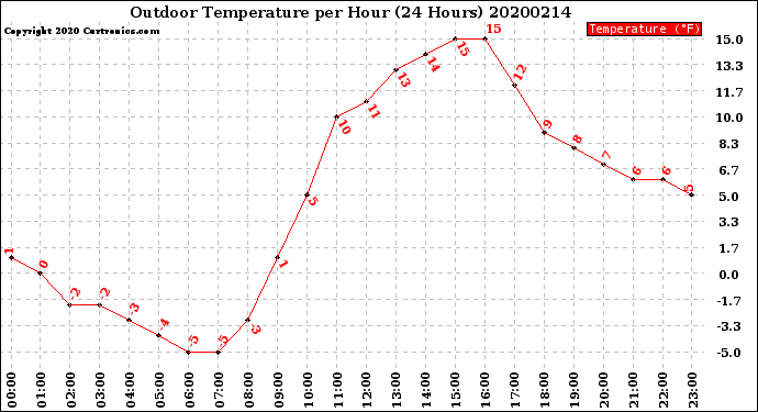 Milwaukee Weather Outdoor Temperature<br>per Hour<br>(24 Hours)