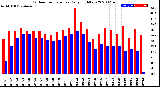 Milwaukee Weather Outdoor Temperature<br>Daily High/Low