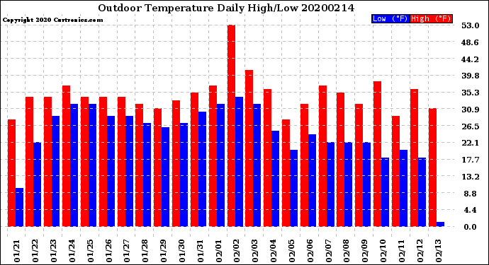Milwaukee Weather Outdoor Temperature<br>Daily High/Low