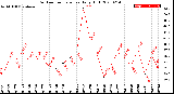 Milwaukee Weather Outdoor Temperature<br>Daily High