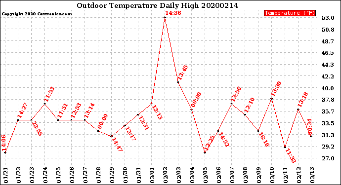 Milwaukee Weather Outdoor Temperature<br>Daily High