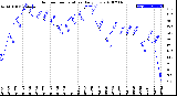 Milwaukee Weather Outdoor Temperature<br>Daily Low