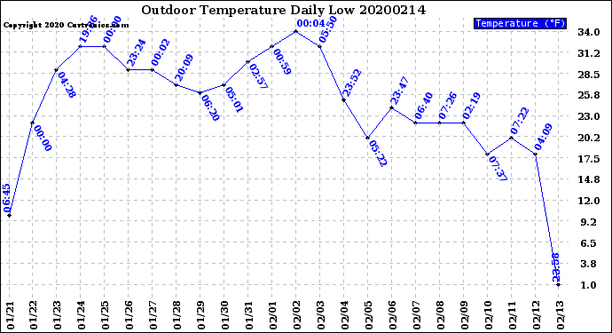 Milwaukee Weather Outdoor Temperature<br>Daily Low