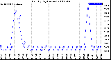 Milwaukee Weather Rain<br>By Day<br>(Inches)