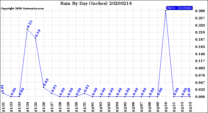 Milwaukee Weather Rain<br>By Day<br>(Inches)