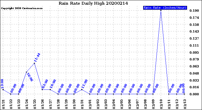 Milwaukee Weather Rain Rate<br>Daily High