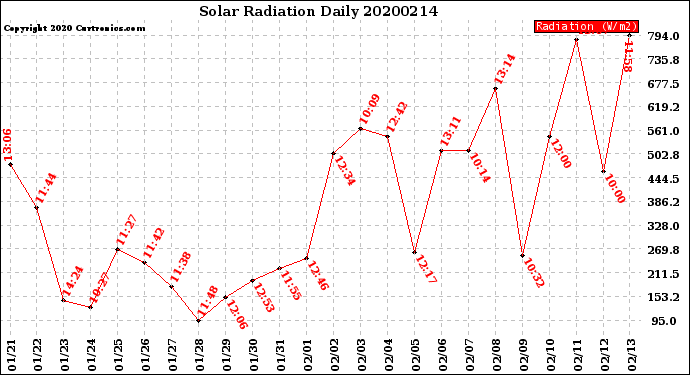 Milwaukee Weather Solar Radiation<br>Daily