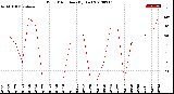 Milwaukee Weather Wind Direction<br>(By Day)