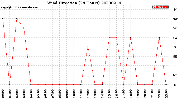 Milwaukee Weather Wind Direction<br>(24 Hours)