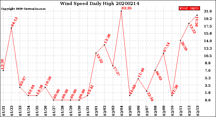 Milwaukee Weather Wind Speed<br>Daily High