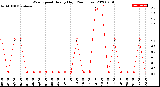 Milwaukee Weather Wind Speed<br>Hourly High<br>(24 Hours)