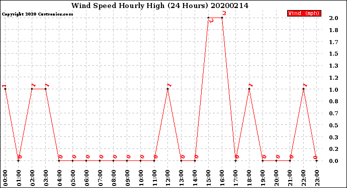 Milwaukee Weather Wind Speed<br>Hourly High<br>(24 Hours)