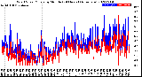 Milwaukee Weather Wind Speed/Gusts<br>by Minute<br>(24 Hours) (Alternate)