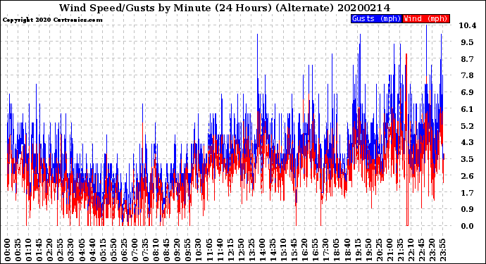 Milwaukee Weather Wind Speed/Gusts<br>by Minute<br>(24 Hours) (Alternate)