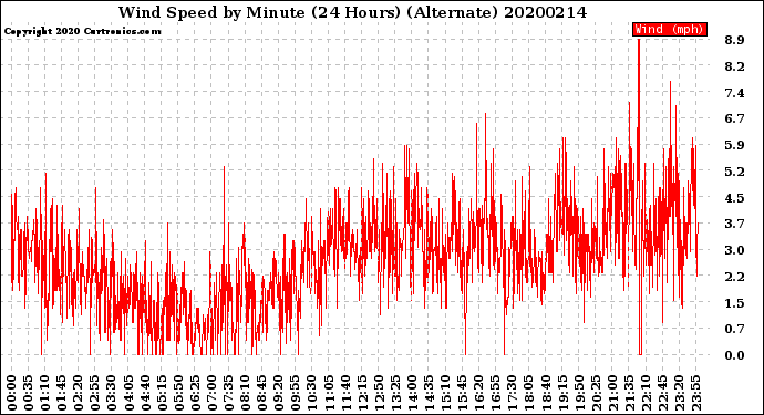 Milwaukee Weather Wind Speed<br>by Minute<br>(24 Hours) (Alternate)