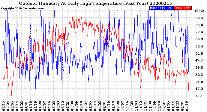 Milwaukee Weather Outdoor Humidity<br>At Daily High<br>Temperature<br>(Past Year)