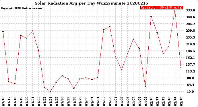 Milwaukee Weather Solar Radiation<br>Avg per Day W/m2/minute