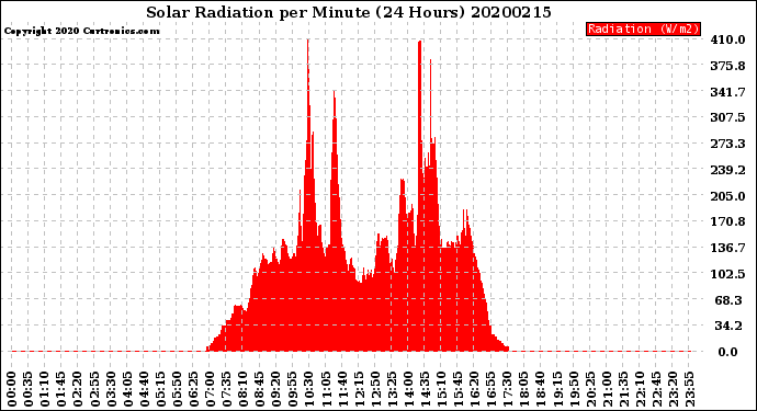 Milwaukee Weather Solar Radiation<br>per Minute<br>(24 Hours)