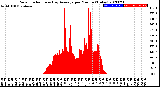 Milwaukee Weather Solar Radiation<br>& Day Average<br>per Minute<br>(Today)