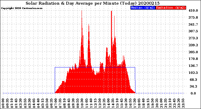 Milwaukee Weather Solar Radiation<br>& Day Average<br>per Minute<br>(Today)