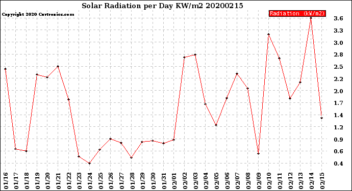 Milwaukee Weather Solar Radiation<br>per Day KW/m2