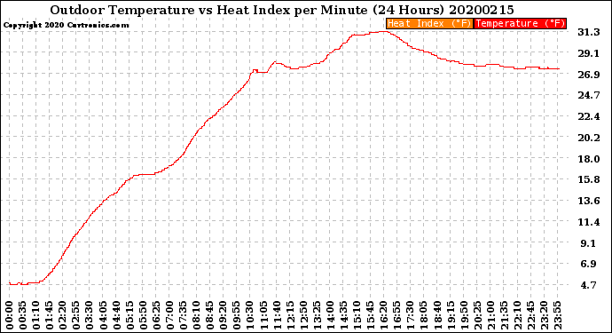 Milwaukee Weather Outdoor Temperature<br>vs Heat Index<br>per Minute<br>(24 Hours)