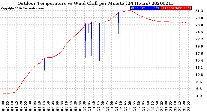 Milwaukee Weather Outdoor Temperature<br>vs Wind Chill<br>per Minute<br>(24 Hours)