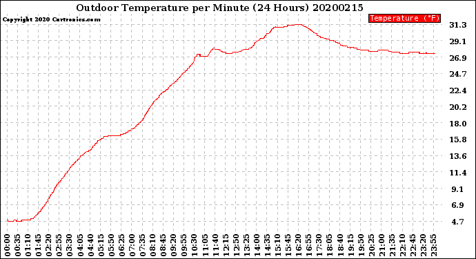 Milwaukee Weather Outdoor Temperature<br>per Minute<br>(24 Hours)