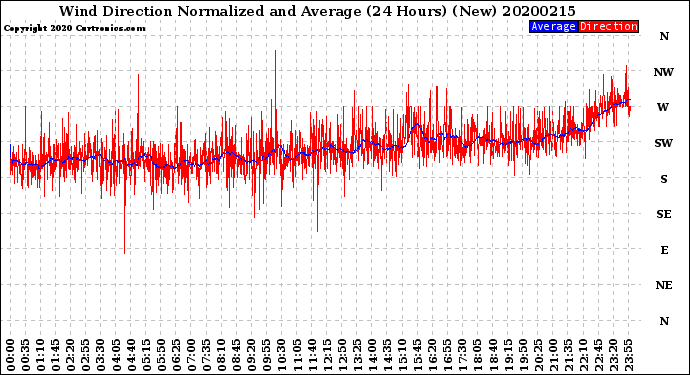 Milwaukee Weather Wind Direction<br>Normalized and Average<br>(24 Hours) (New)