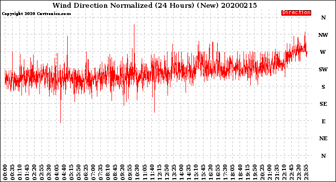 Milwaukee Weather Wind Direction<br>Normalized<br>(24 Hours) (New)