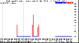 Milwaukee Weather Wind Speed<br>Actual and Average<br>by Minute<br>(24 Hours) (New)