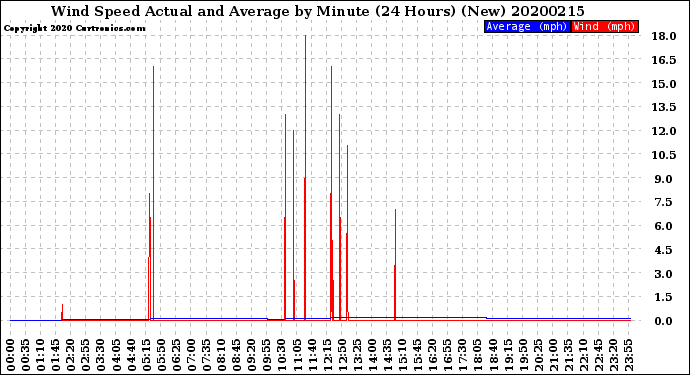 Milwaukee Weather Wind Speed<br>Actual and Average<br>by Minute<br>(24 Hours) (New)
