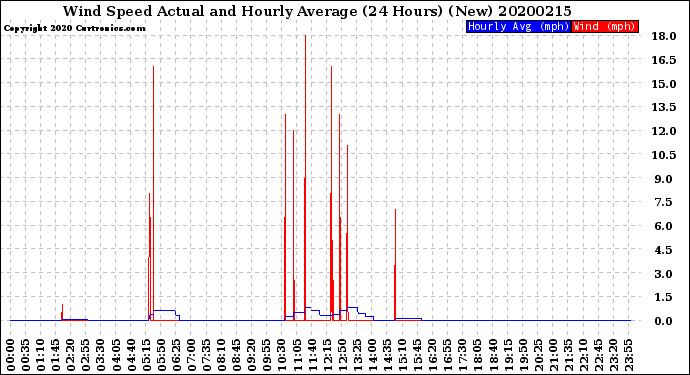 Milwaukee Weather Wind Speed<br>Actual and Hourly<br>Average<br>(24 Hours) (New)