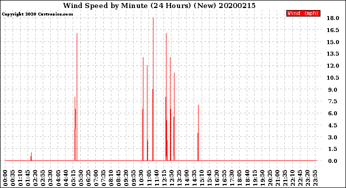 Milwaukee Weather Wind Speed<br>by Minute<br>(24 Hours) (New)