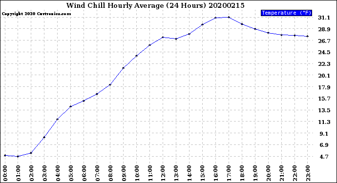 Milwaukee Weather Wind Chill<br>Hourly Average<br>(24 Hours)