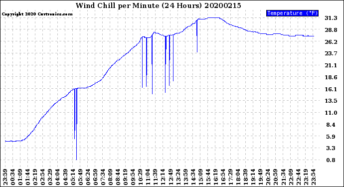 Milwaukee Weather Wind Chill<br>per Minute<br>(24 Hours)