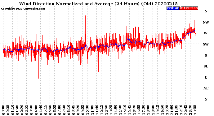 Milwaukee Weather Wind Direction<br>Normalized and Average<br>(24 Hours) (Old)