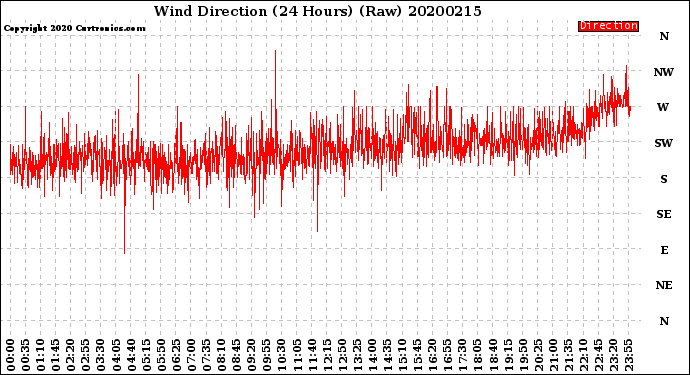 Milwaukee Weather Wind Direction<br>(24 Hours) (Raw)