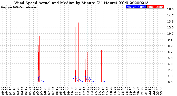 Milwaukee Weather Wind Speed<br>Actual and Median<br>by Minute<br>(24 Hours) (Old)
