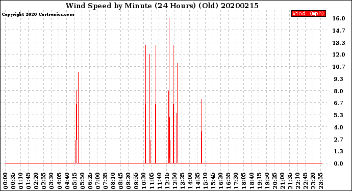 Milwaukee Weather Wind Speed<br>by Minute<br>(24 Hours) (Old)