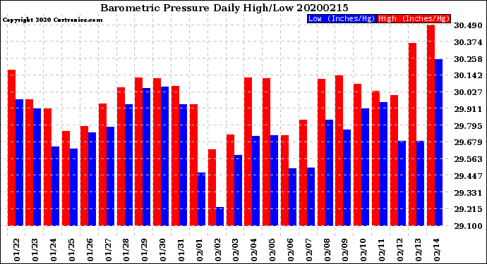Milwaukee Weather Barometric Pressure<br>Daily High/Low