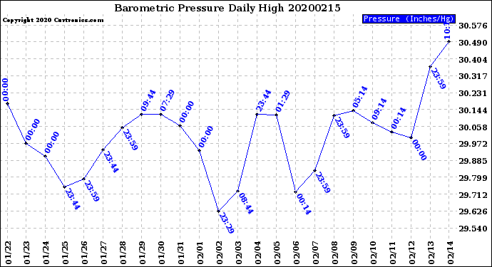 Milwaukee Weather Barometric Pressure<br>Daily High