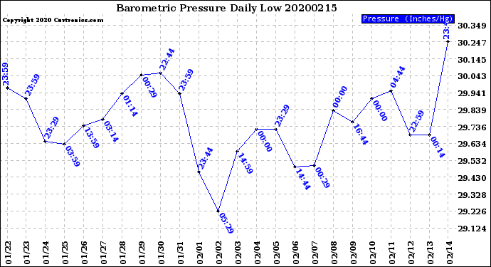Milwaukee Weather Barometric Pressure<br>Daily Low