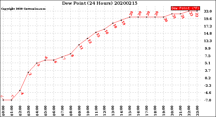 Milwaukee Weather Dew Point<br>(24 Hours)