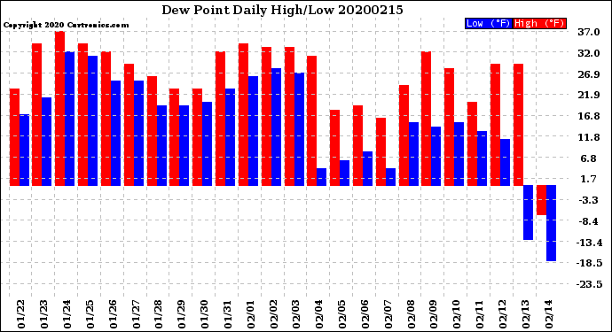 Milwaukee Weather Dew Point<br>Daily High/Low