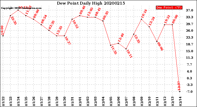 Milwaukee Weather Dew Point<br>Daily High