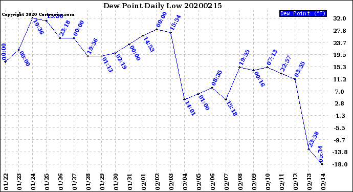 Milwaukee Weather Dew Point<br>Daily Low