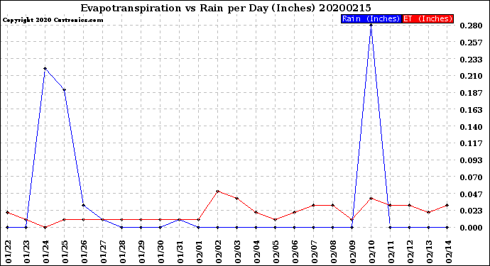 Milwaukee Weather Evapotranspiration<br>vs Rain per Day<br>(Inches)