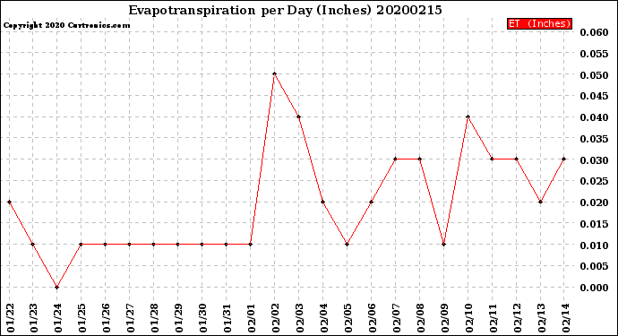 Milwaukee Weather Evapotranspiration<br>per Day (Inches)