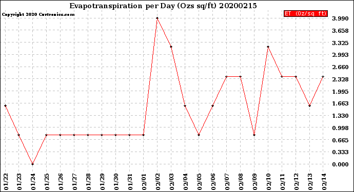 Milwaukee Weather Evapotranspiration<br>per Day (Ozs sq/ft)